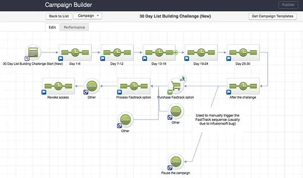 Infusionsoft Membership Site Integration