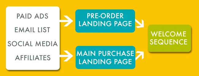 example workflow for marketing membership websites