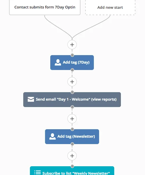 Image of content dripping options in Active Campaign integration with AccessAlly