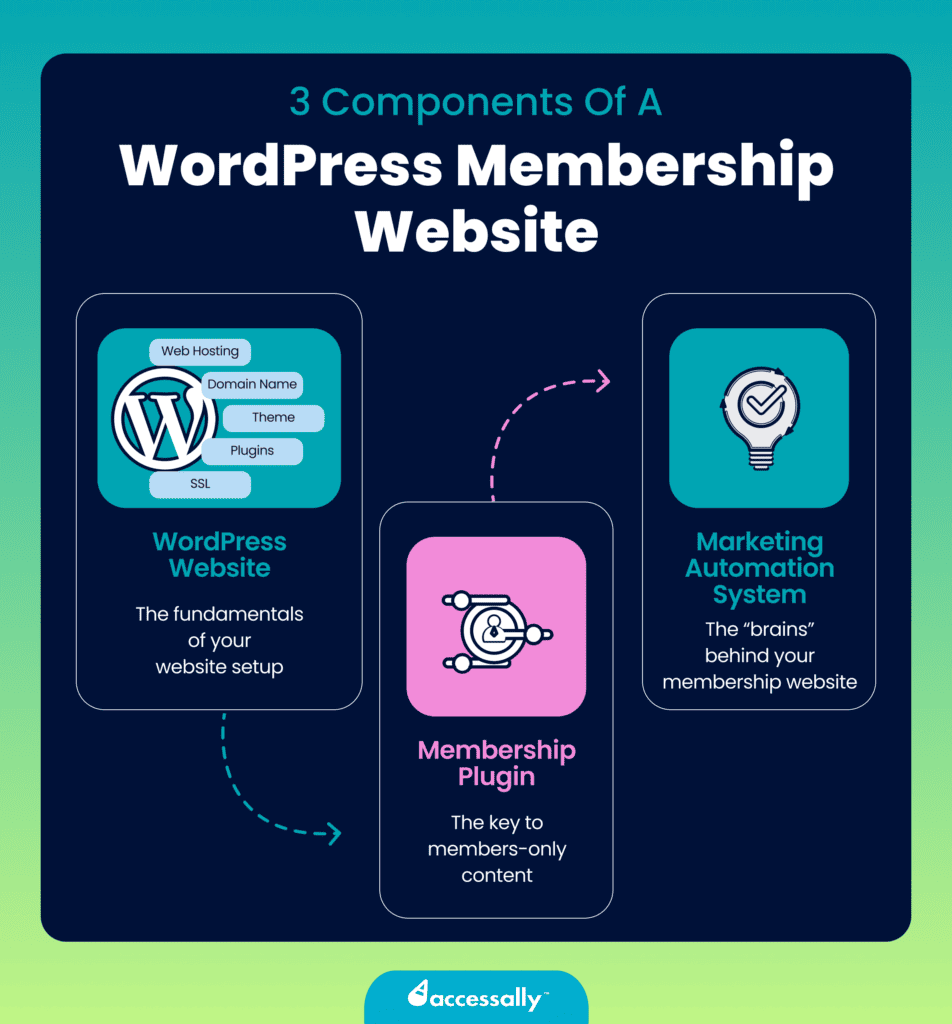 Membership site WordPress