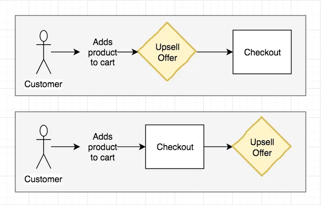Graphic with presell vs upsell 