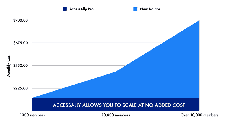 AccessAlly vs Kajabi pricing comparison graph