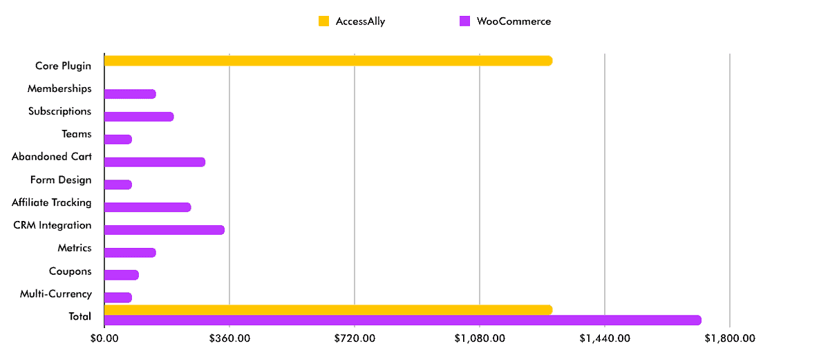 AA vs WooCommerce Pricing 2019 AccessAlly vs. WooCommerce pricing comparison chart