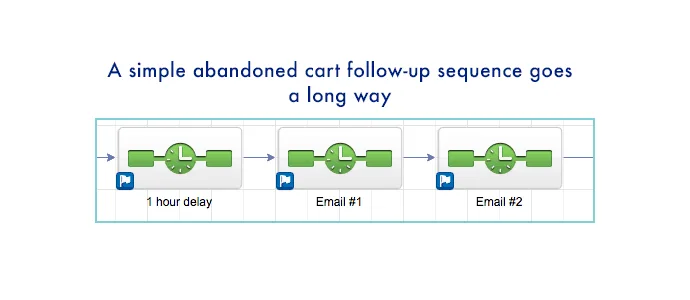 InfusionSoft abandoned cart email sequence