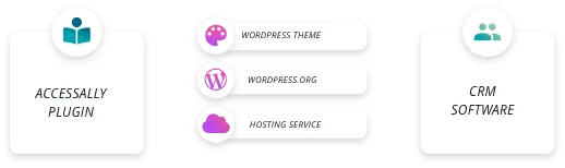 3 Columns describing the different tools needed to make AccessAlly fully functional