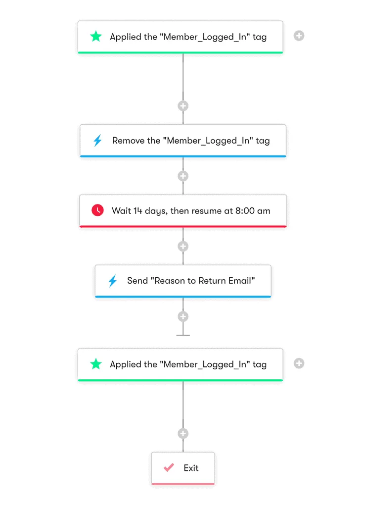 A Reason to Return automation in Drip