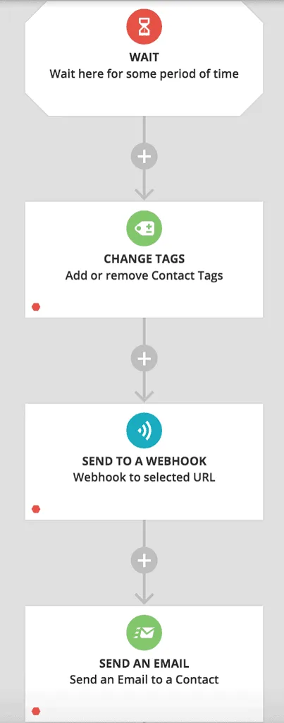 OntraportIntegrationCampaignExampleScreenshot - AccessAlly Ontraport Email Dripped Campaign Screenshot