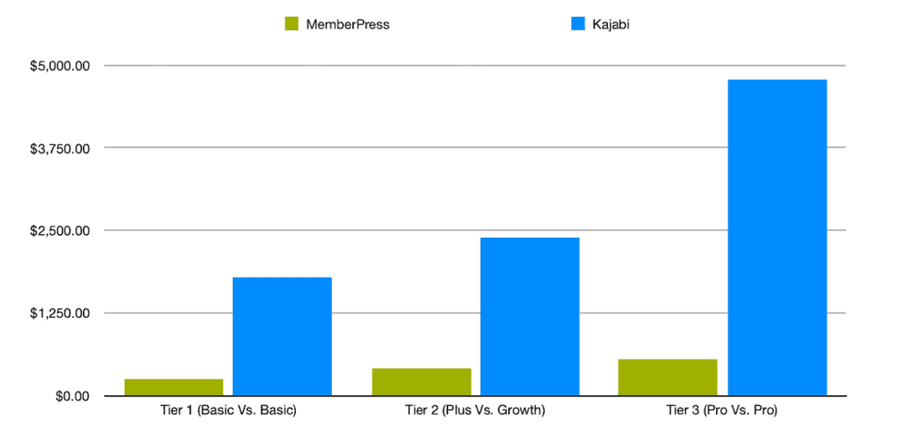 A Numbers comparison chart of annual pricing for Kajabi and MemberPress