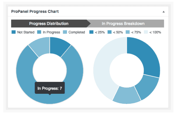 Screenshot showing LearnDash's Pro Panel progress reporting