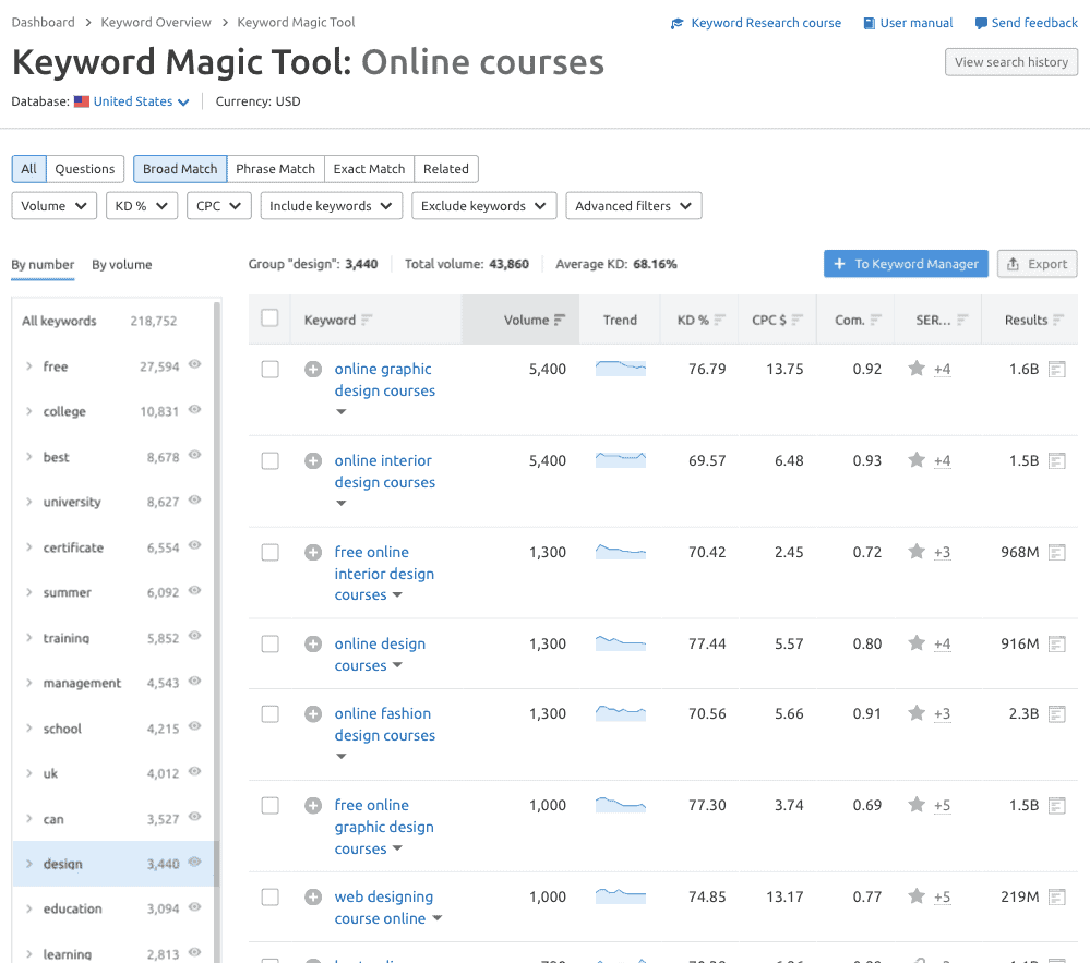 Top Keywords for Specific Niche Courses