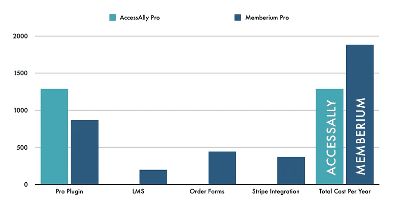 AccessAlly vs Memberium pricing