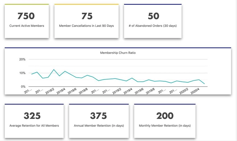 Screenshot of retention metrics