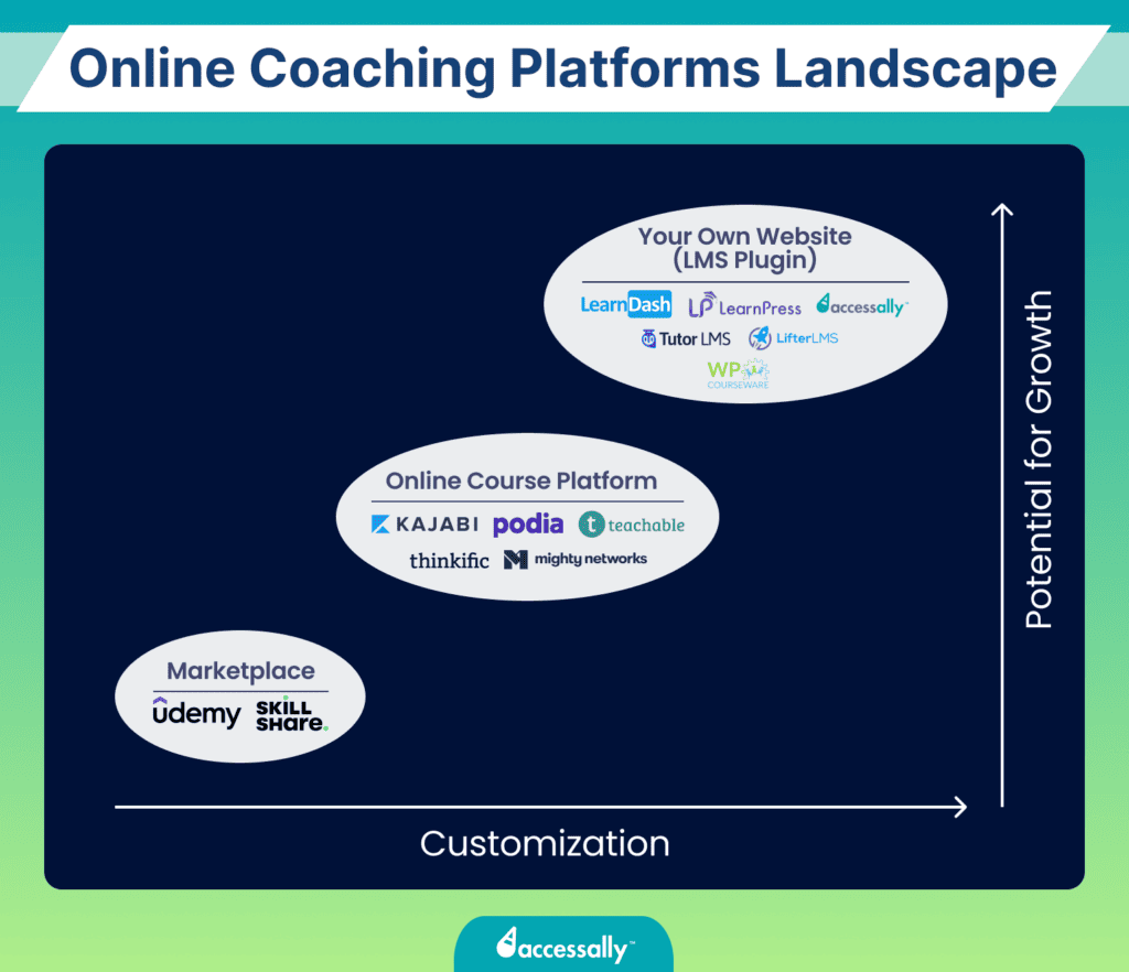 best online coaching platforms landscape