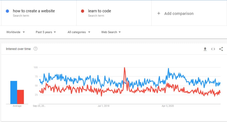 Popularity of online courses over the last few years