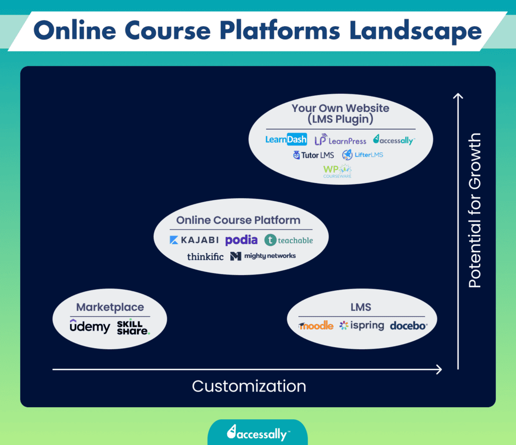 Online course platforms