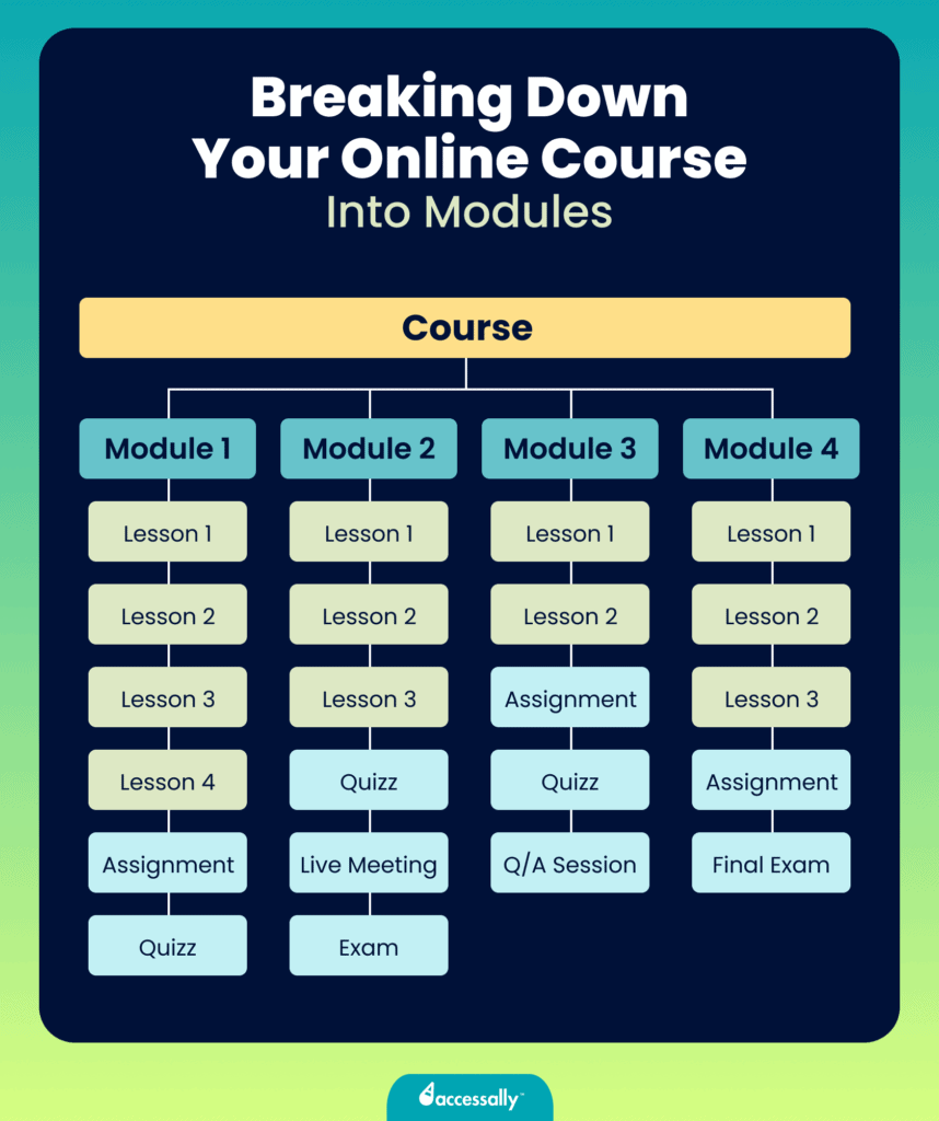 Creating an online course timeline