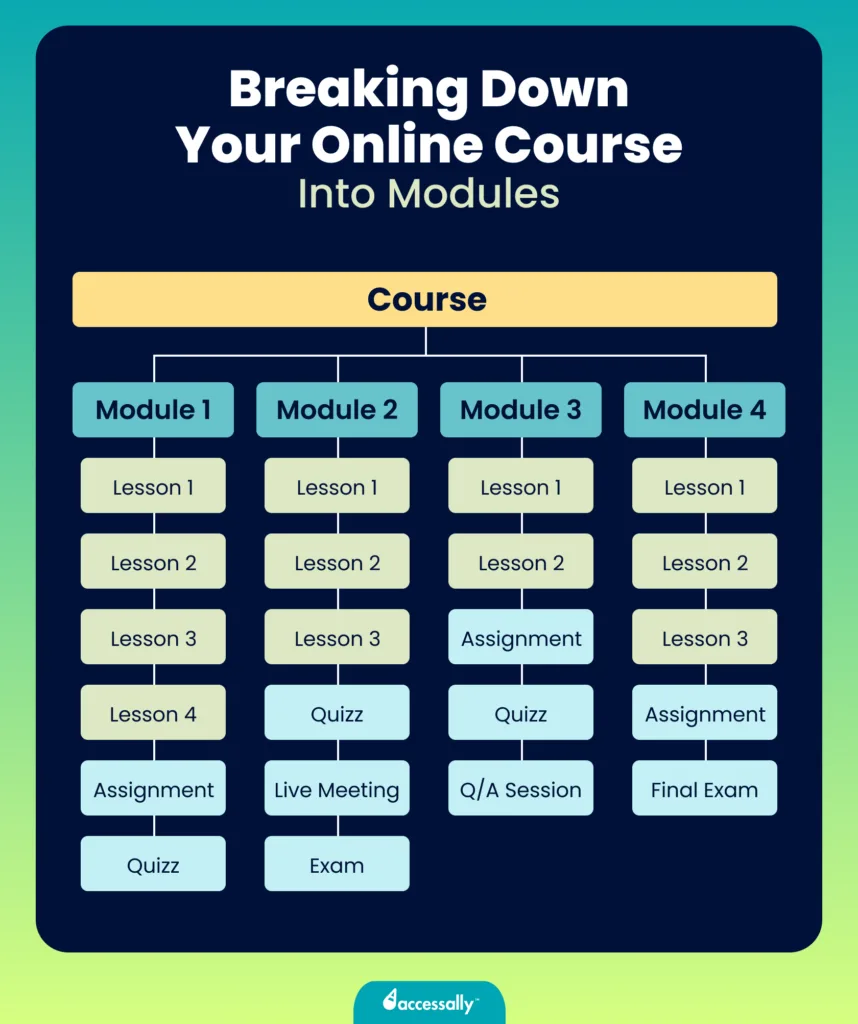Creating an online course timeline - AccessAlly Creating an online course timeline