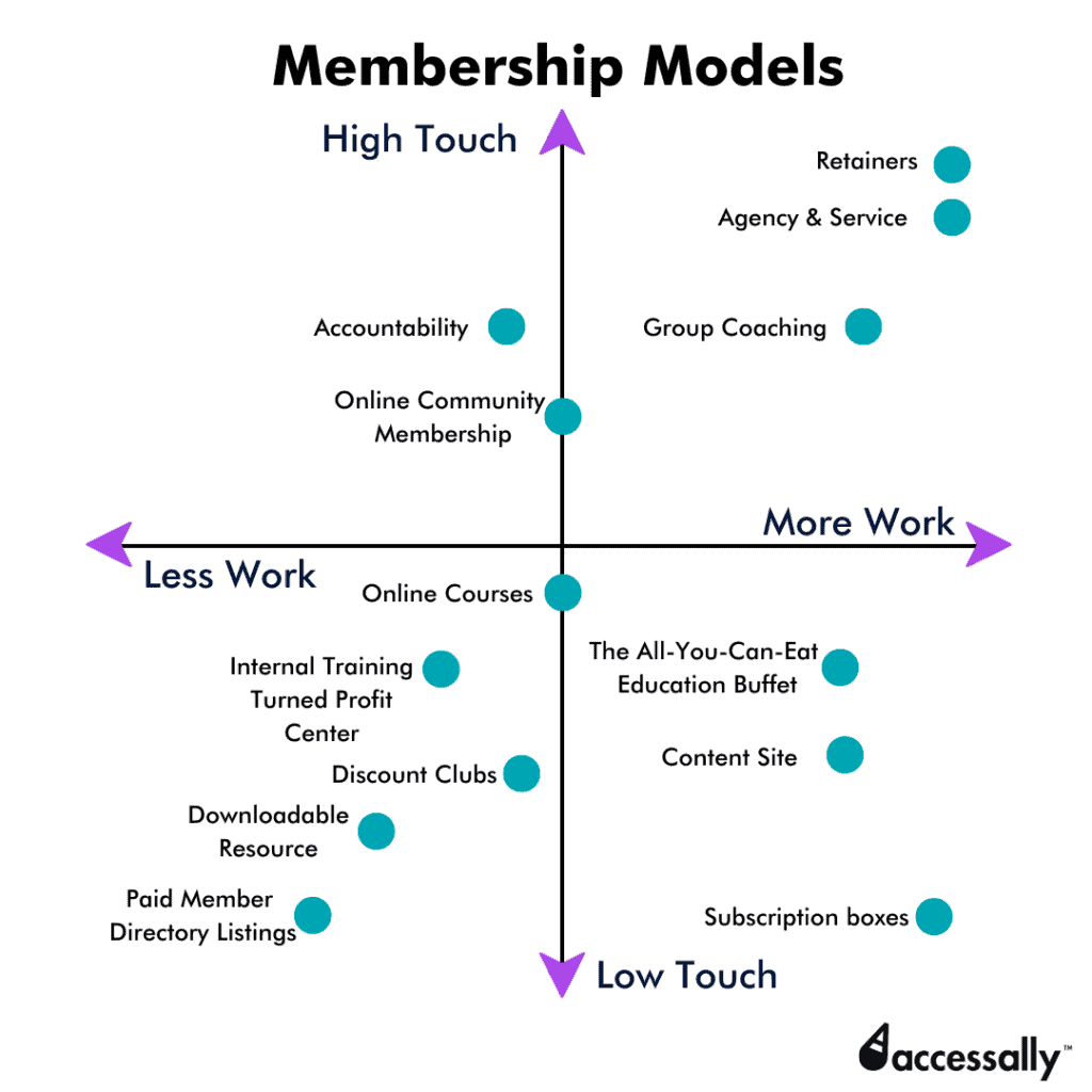 A four-quadrant graph showing the 13 membership business model types based on whether they are low or high touch, and more work or less work. 