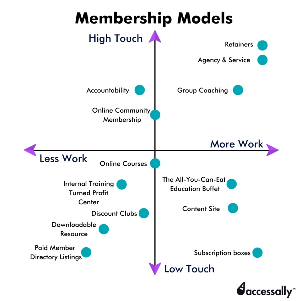 Membership-Models - AccessAlly A four-quadrant graph showing the 13 membership business model types based on whether they are low or high touch, and more work or less work.