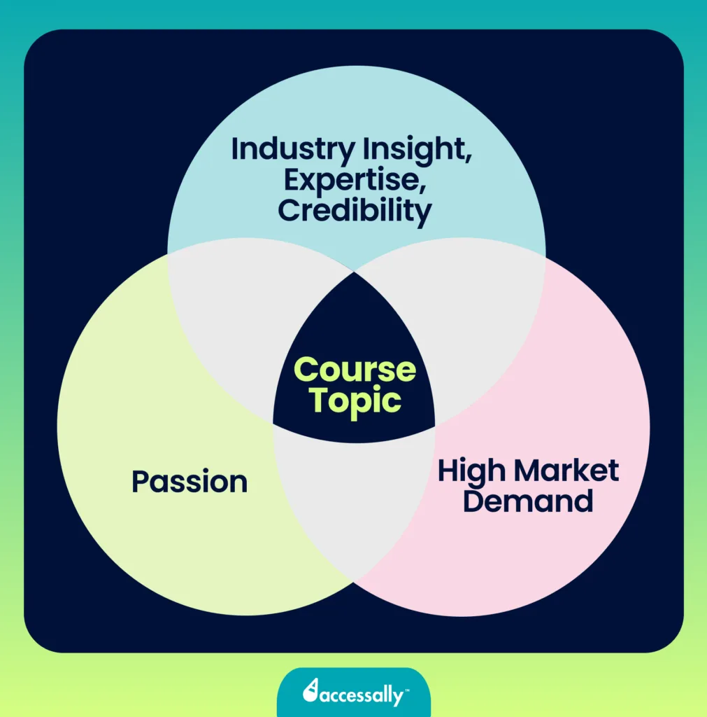how long does it take to create an online course - AccessAlly How long does it take to create an online course