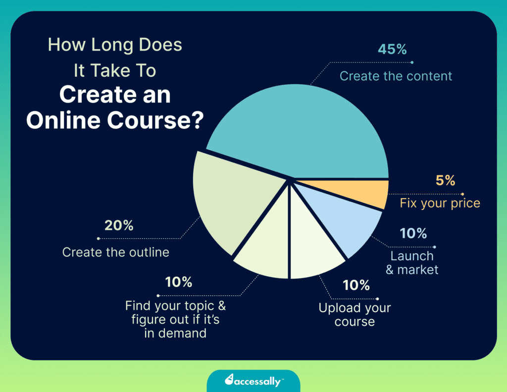 How long does it take to create an online course