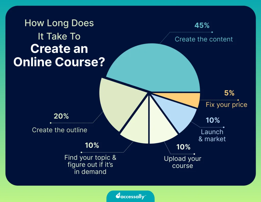 how long does it take to create online course - AccessAlly How long does it take to create an online course