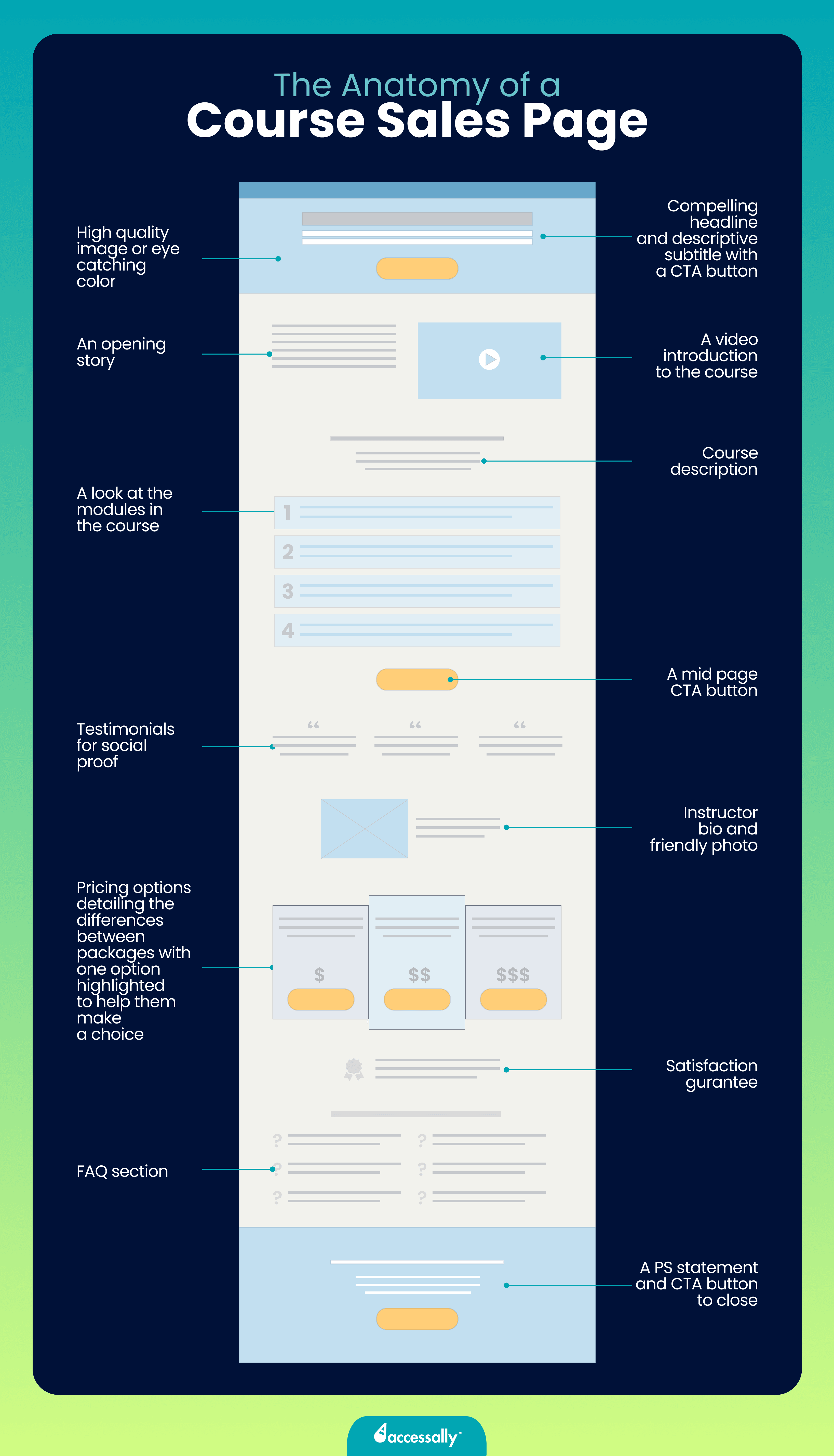 The Secret to a Profitable Online Course? The Landing Page - AccessAlly