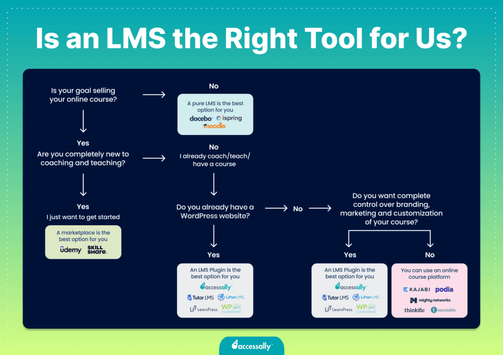 A flow chart to help you decide what types of LMS are right for you.