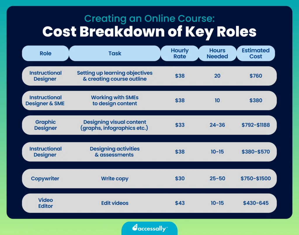 how-much-does-it-cost-to-create-an-online-course - AccessAlly how much does it cost to create an online course