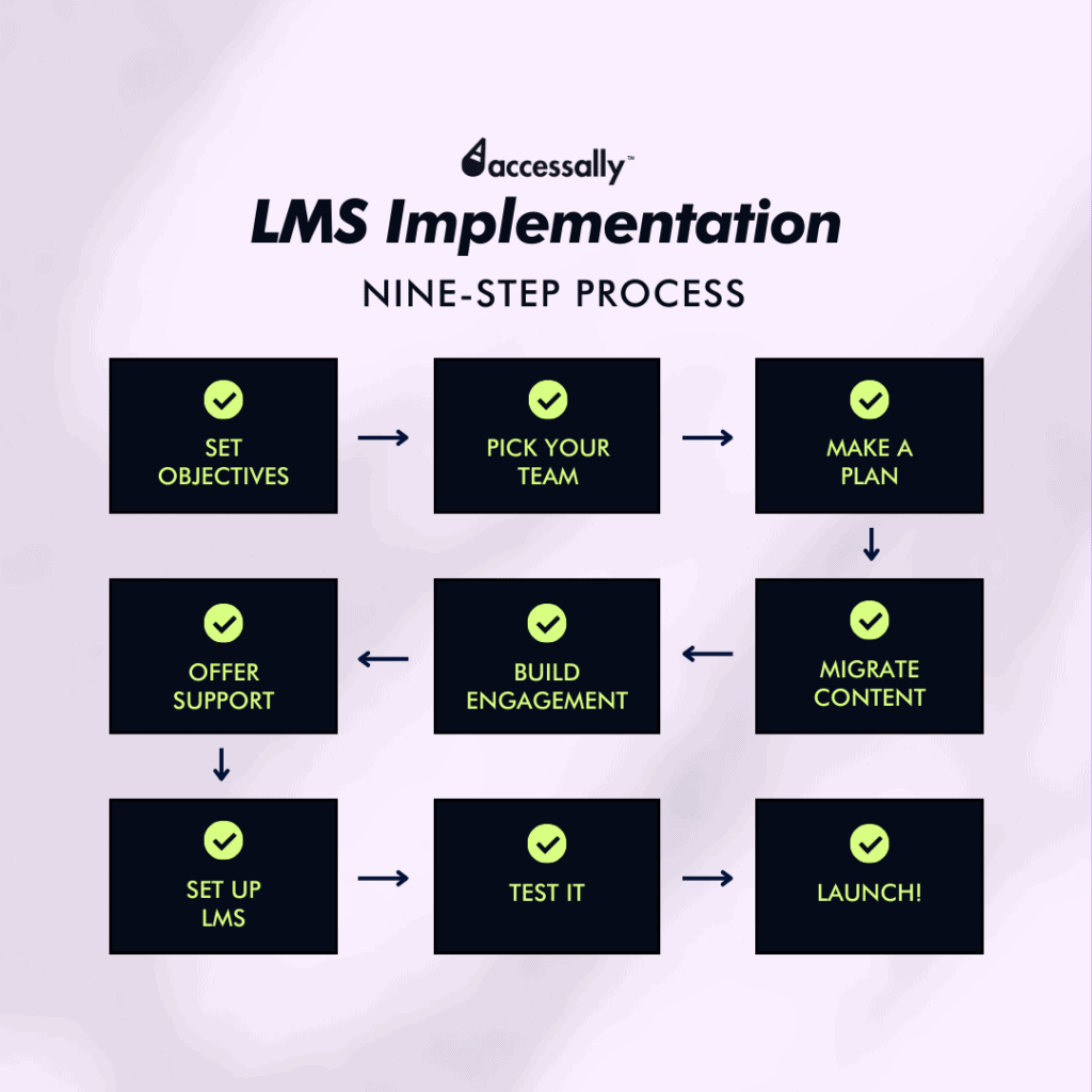 LMS implementation plan