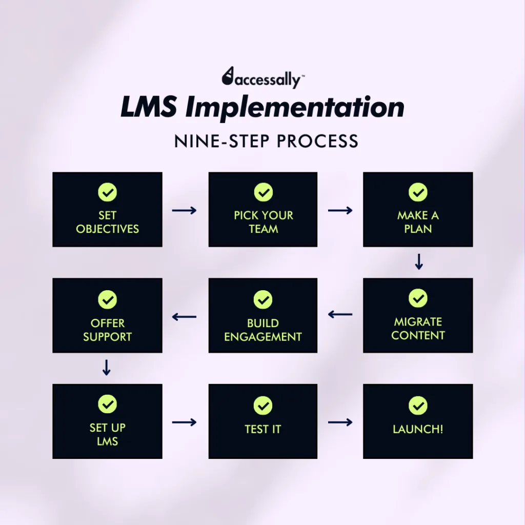 LMS-Implementation-steps - AccessAlly LMS implementation plan