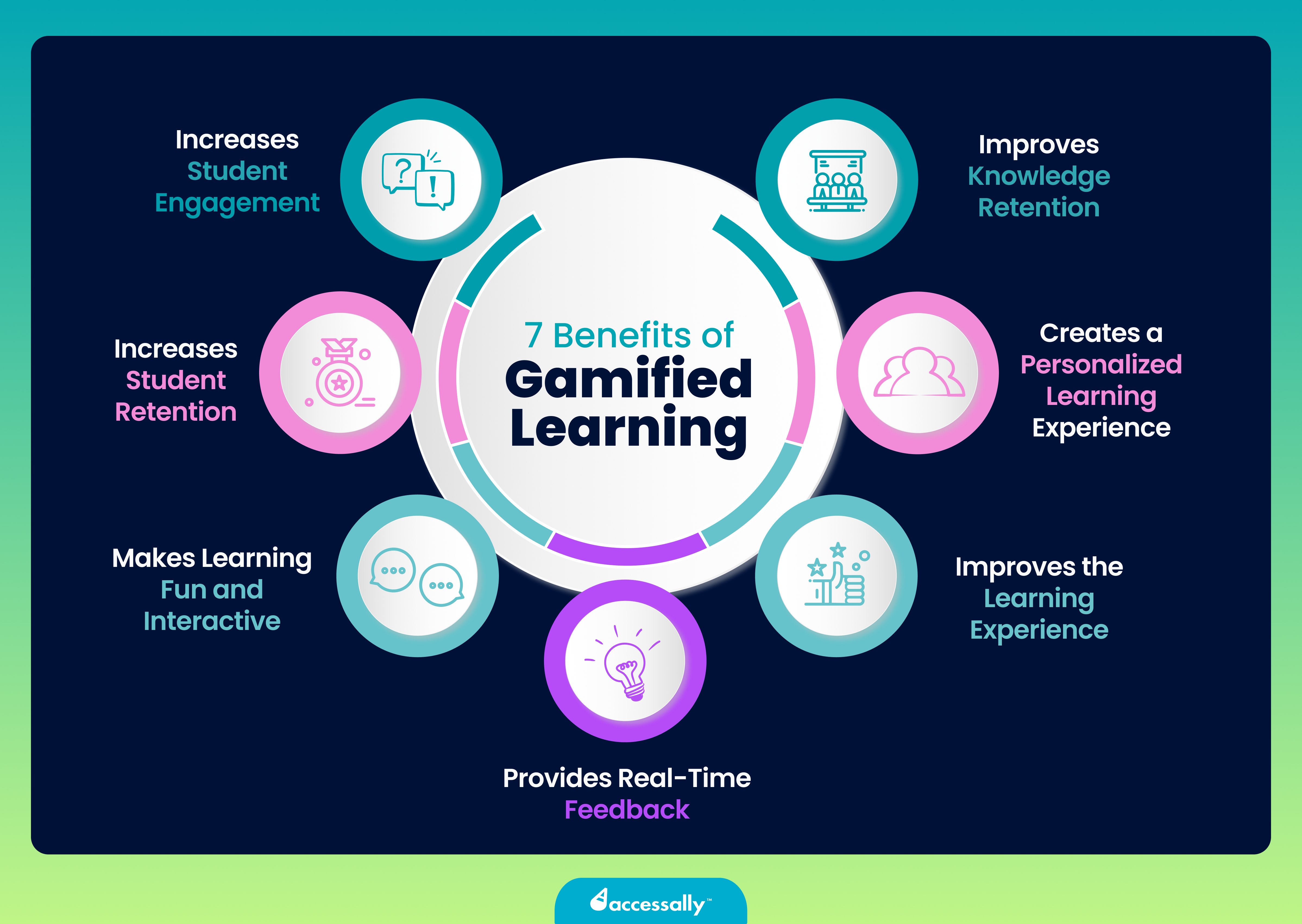 Gamified Learning: The Ultimate Guide - AccessAlly