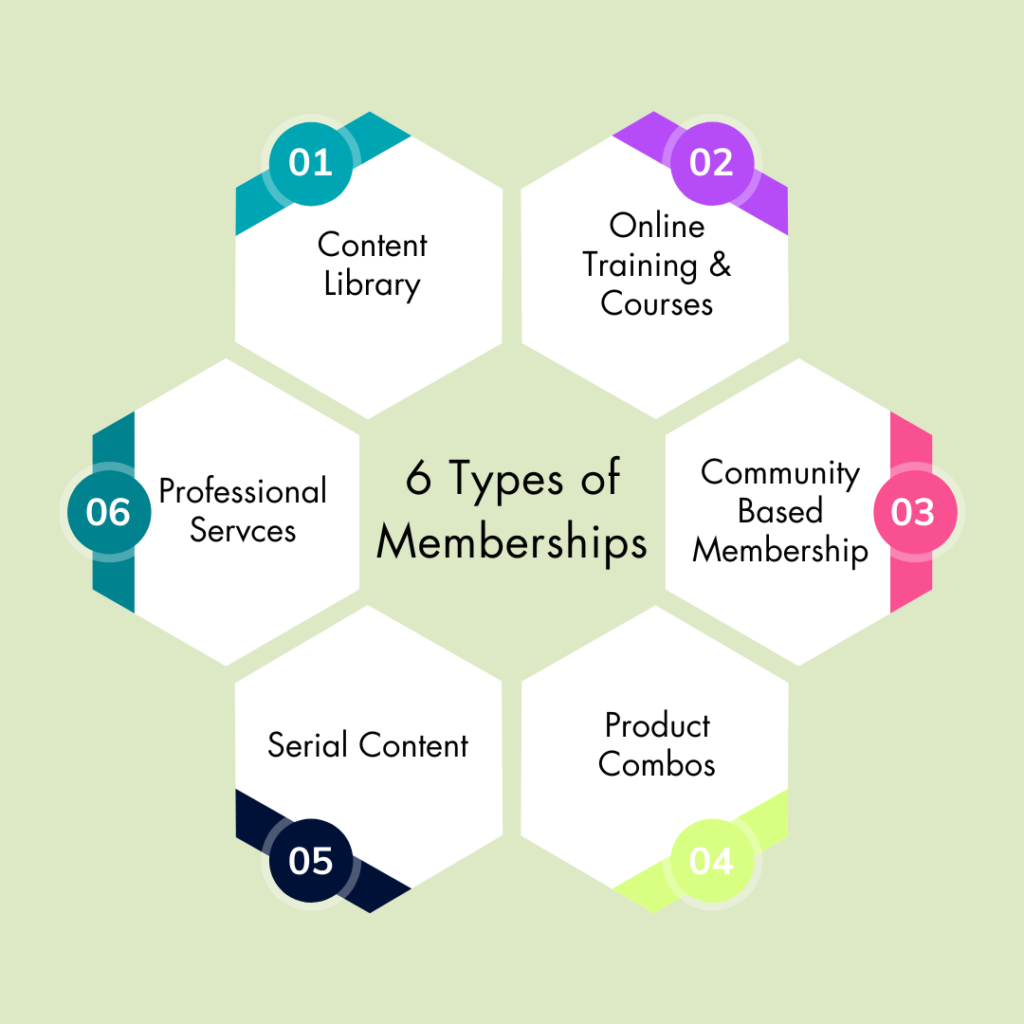 6 types of membership sites