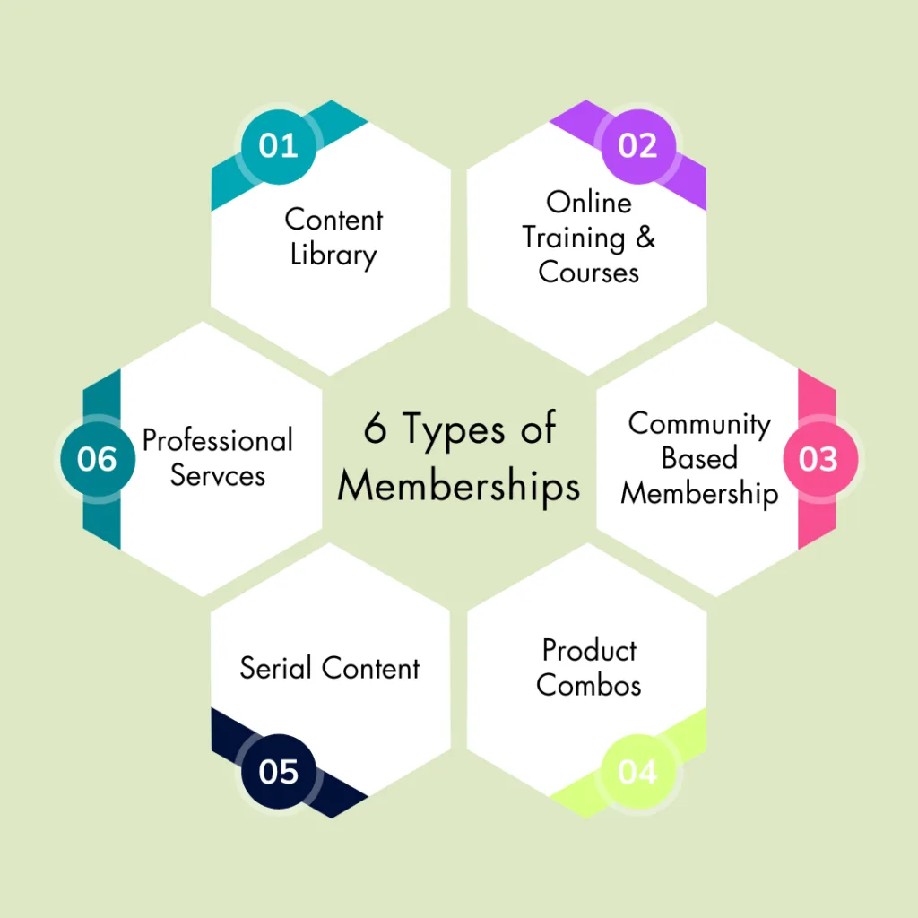 6 types of membership sites